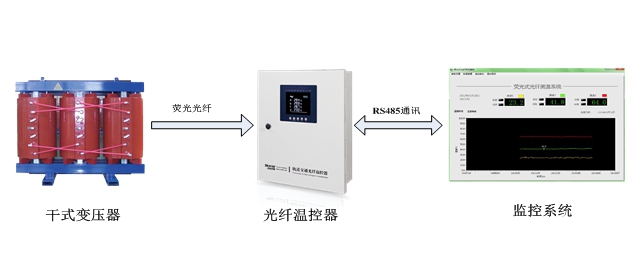 干式變壓器熒光式光纖溫控器解決方案