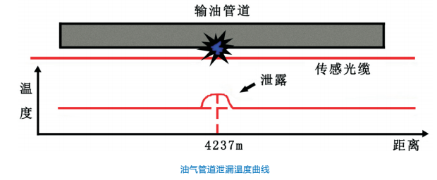 分布式光纖管道泄漏監(jiān)測系統(tǒng)